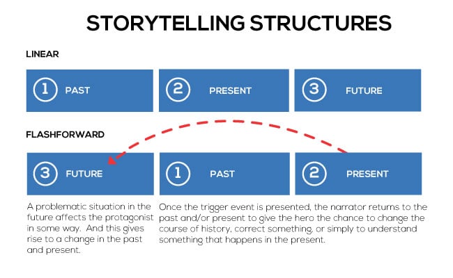 Apply This Storytelling Technique To Create More Engaging Elearning 