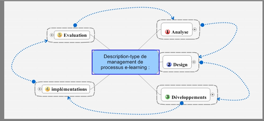 eLearning mindmap