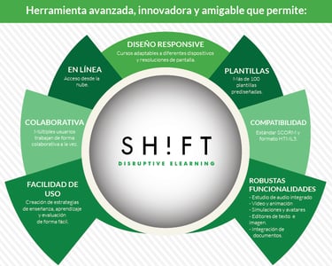 Elegir Una Herramienta De Autor Shift E Learning