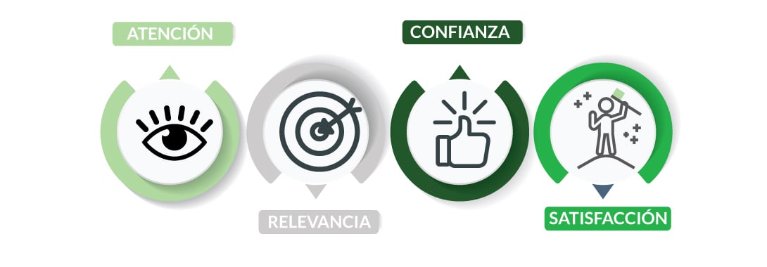 Factores de la Motivación Cursos E-Learning - Shift E-Learning