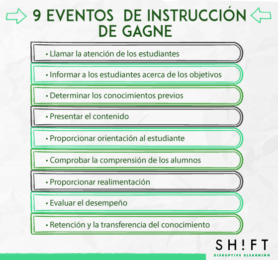 Modelos de Diseño Instruccional eLearning - SHIFT E-Learning